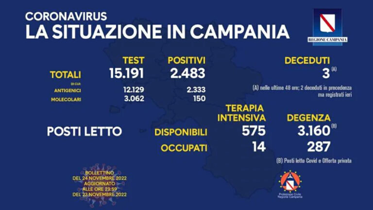 Coronavirus Campania: 2.483 contagi e 5 morti oggi