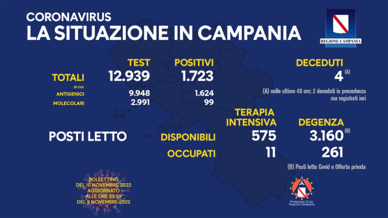 Coronavirus Campania: dati di oggi 10 novembre 2022
