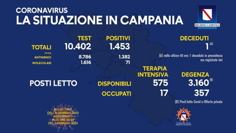 Coronavirus Campania: dati di oggi 8 gennaio 2023